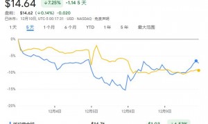 特朗普搅局华纳“世纪收购”！派拉蒙抛出千亿现金方案“截胡”，奈飞想赢“得加钱”