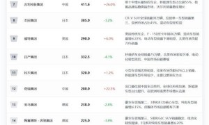 2025全球汽车集团销量榜：比亚迪跻身前五 吉利增长飞速