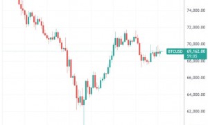 币圈超级乌龙指：奖金单位错输成比特币 交易所狂撒逾400亿美元