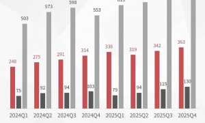 原创 
            腾讯Q4财报：日赚7亿，人均年薪超百万