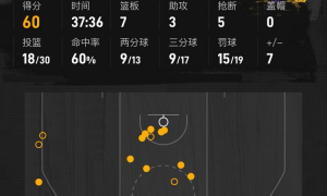 东契奇60分詹姆斯19+15+10 湖人逆转热火