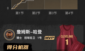 哈登36+7+9莫布利26+14 骑士胜公牛