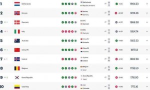 女足最新世界排名：中国升一位至第16&亚洲第4 日本升至第6