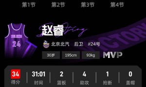 赵睿34分周琦9+11 北京客场终结辽宁6连胜