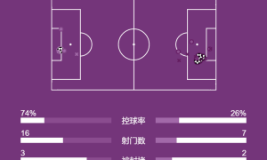 西甲-亚马尔演帽子戏法破纪录 巴萨4-1黄潜领先皇马4分