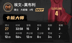 哈登27+5+6莫布里27+15 骑士险胜雄鹿