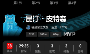 皮特森38分麦基22+10 福建险胜终结北京4连胜