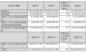 中国联通：2025年净利润91.27亿元