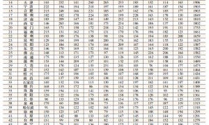 “中国企业500强”,这四大省份占“半壁江山”