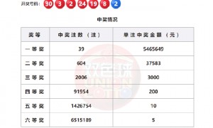 双色球头奖开39注546万 广西或爆1.09亿巨奖